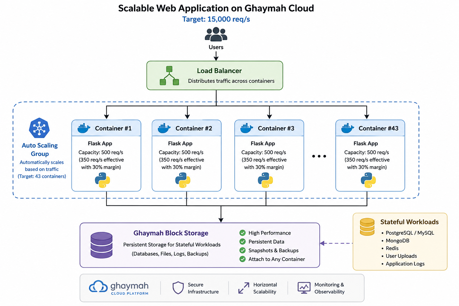 Scalability architecture