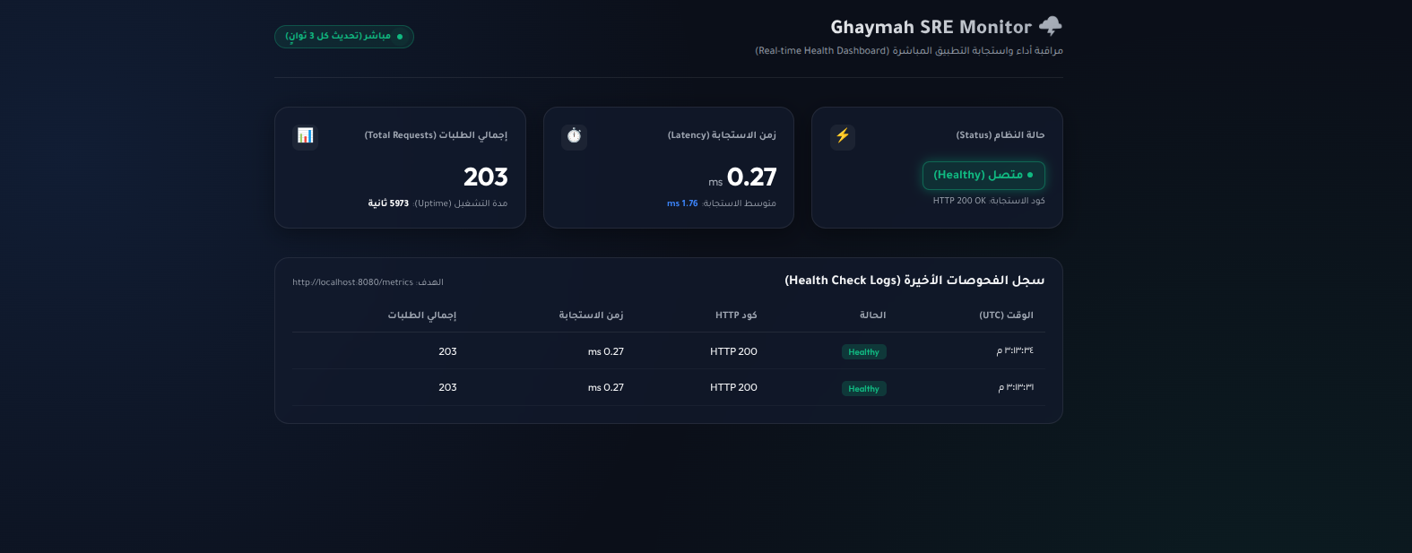 Monitoring Dashboard
