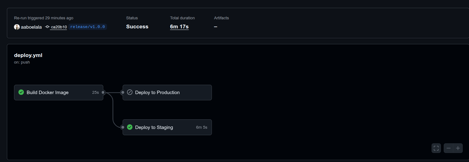 Staging Deployment